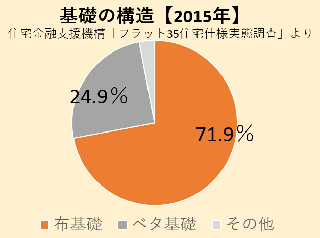 2015年時点の建物基礎割合